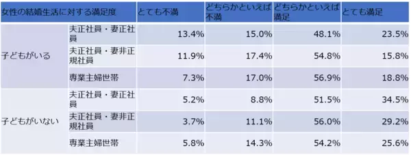 「子どもは産まない方が幸せ？既婚子なし女性の幸福度の高さから見る、日本女性の生きづらさ」の画像