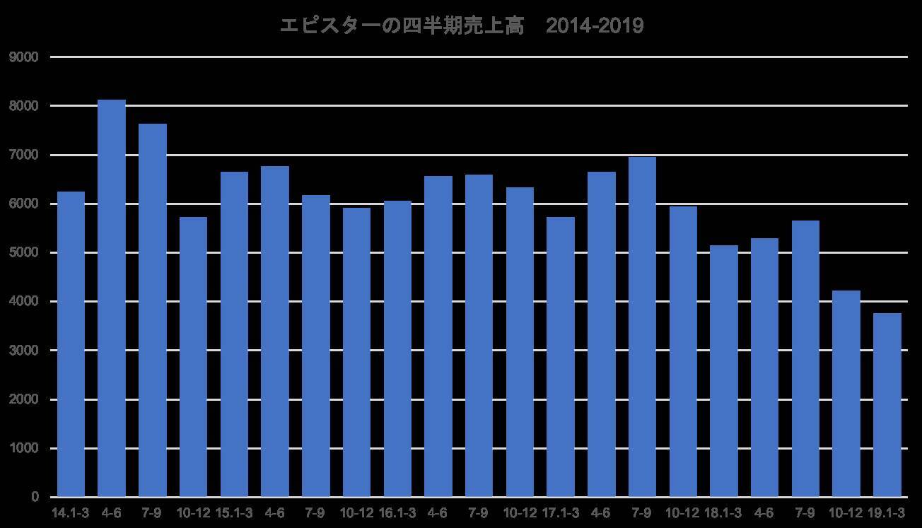 LEDメーカー、事業再編を活発化
