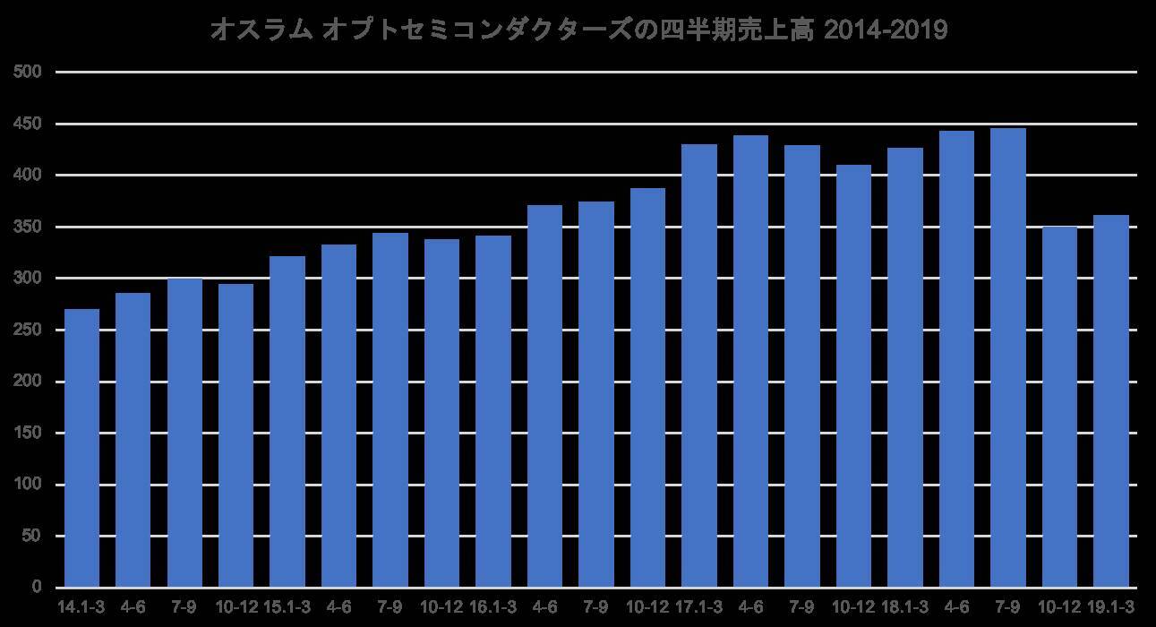 LEDメーカー、事業再編を活発化