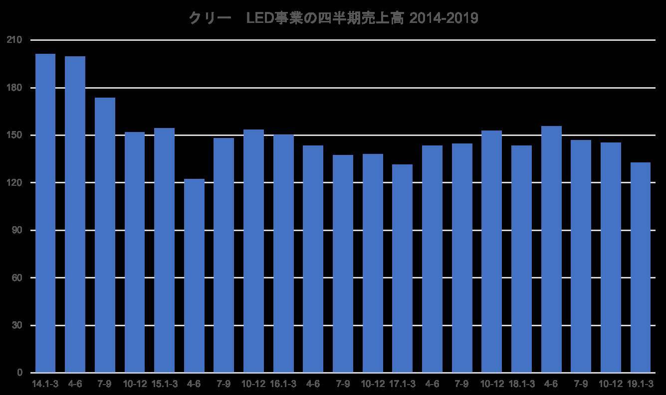 Ledメーカー 事業再編を活発化 19年7月16日 エキサイトニュース 4 5