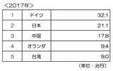 「え!? 日本は世界で最も儲かっている国のひとつだった！」の画像3