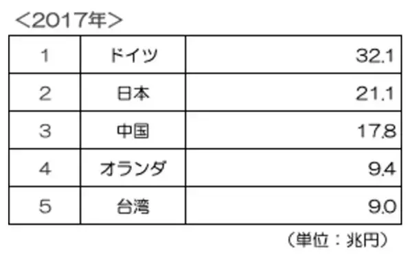 「え!? 日本は世界で最も儲かっている国のひとつだった！」の画像