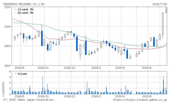 「牛丼「超特盛」効果！ 吉野家HDの業績が急回復、株価も大幅上昇」の画像