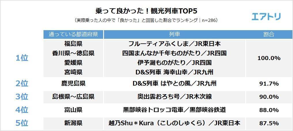 観光列車「満足度」ランキング！日本の「おもてなし」が支える魅力