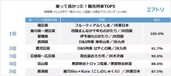 「観光列車「満足度」ランキング！日本の「おもてなし」が支える魅力」の画像
