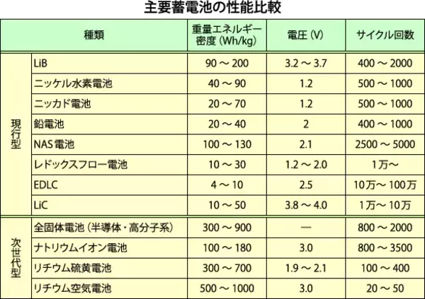 「次世代蓄電池の大本命？リチウム硫黄電池がついに実用化」の画像