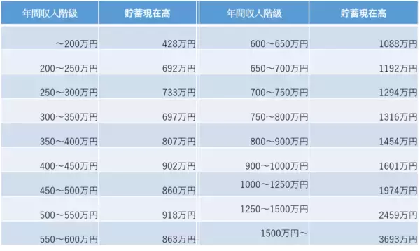 「年収1000万円あったら生活は楽？「手取り」「貯蓄額」「業種」ぜんぶ解説！」の画像