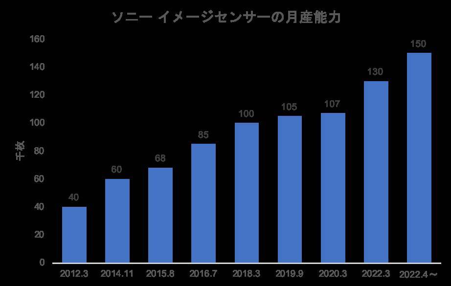 ソニー、4～6月期の半導体は7割増益