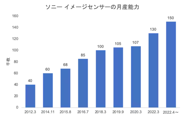 「ソニー、4～6月期の半導体は7割増益」の画像