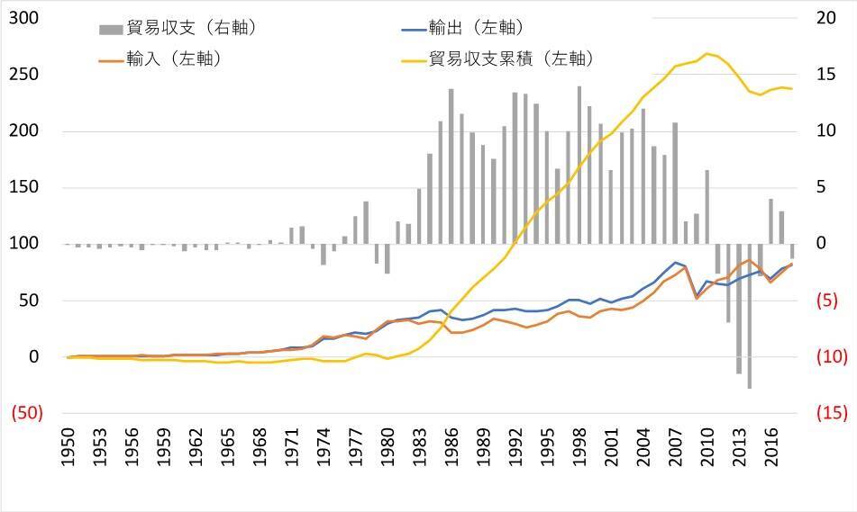 日本の貿易黒字が減少中。これはヤバイ!?