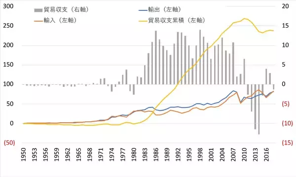 「日本の貿易黒字が減少中。これはヤバイ!?」の画像