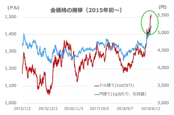 「国内の金価格が史上最高値に迫る勢い。今が売り時？」の画像