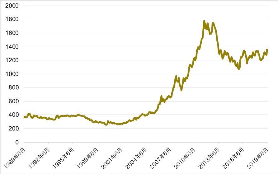 価格上昇で注目される金と株式の長期投資、どちらがお得？