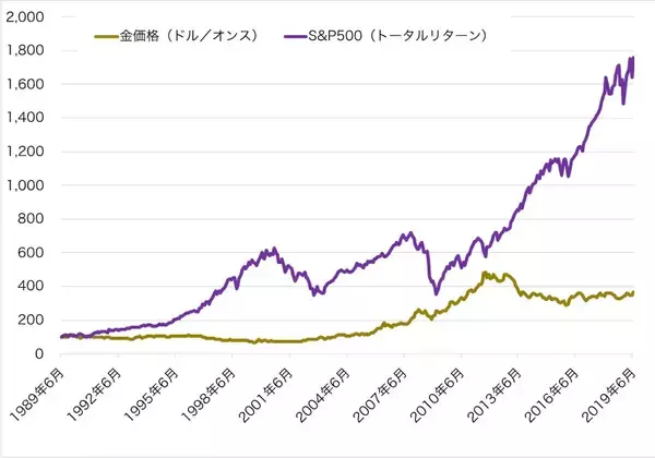 「価格上昇で注目される金と株式の長期投資、どちらがお得？」の画像