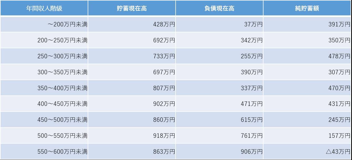 年収350万円の純貯蓄額は平均470万円！「貯まる人」と「貯まらない人」の違いとは