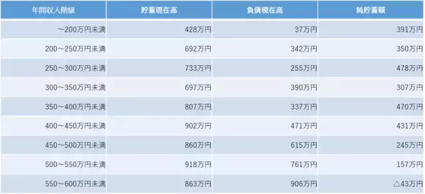 「年収350万円の純貯蓄額は平均470万円！「貯まる人」と「貯まらない人」の違いとは」の画像