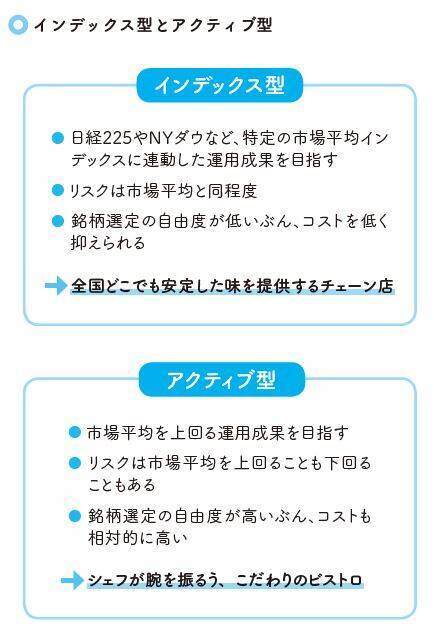 初心者でもお金を増やしやすい投資信託の組み合わせは？