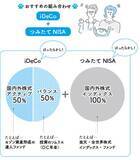 「初心者でもお金を増やしやすい投資信託の組み合わせは？」の画像5