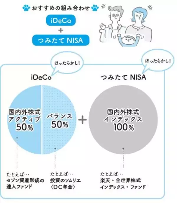 「初心者でもお金を増やしやすい投資信託の組み合わせは？」の画像