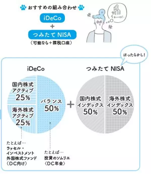 「初心者でもお金を増やしやすい投資信託の組み合わせは？」の画像