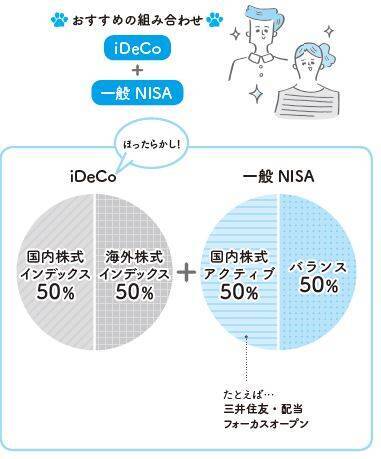 初心者でもお金を増やしやすい投資信託の組み合わせは？
