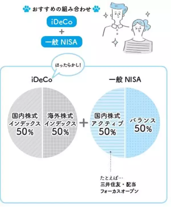 「初心者でもお金を増やしやすい投資信託の組み合わせは？」の画像