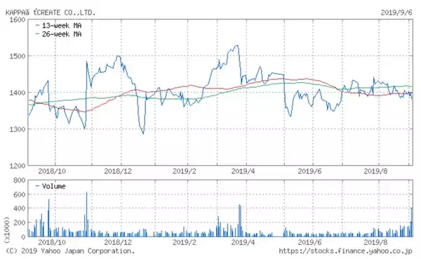 「「かっぱ寿司」のカッパ・クリエイト、既存店売上高が2カ月ぶりにプラス成長回復（2019年8月）」の画像