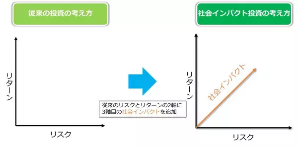 「ESG投資のその先へ！ 歴史に学ぶ「社会インパクト投資」の可能性」の画像