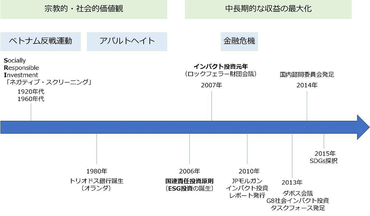 ESG投資のその先へ！ 歴史に学ぶ「社会インパクト投資」の可能性