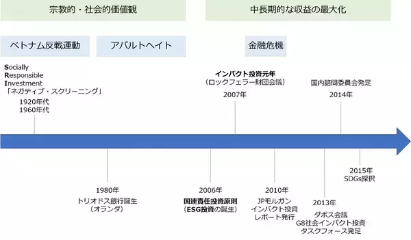 「ESG投資のその先へ！ 歴史に学ぶ「社会インパクト投資」の可能性」の画像