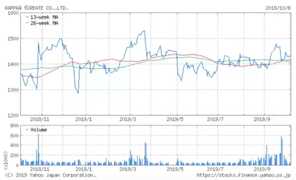 「「かっぱ寿司」のカッパ・クリエイト、既存店売上高が2カ月連続プラス成長に（2019年9月）」の画像