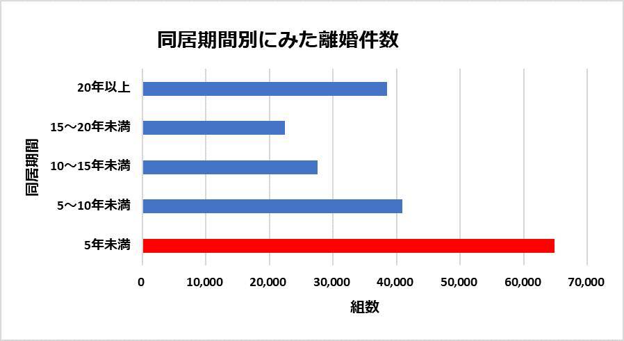 離婚は早い方がいい 同居期間別離婚率から考える 離婚とお金 19年11月22日 エキサイトニュース