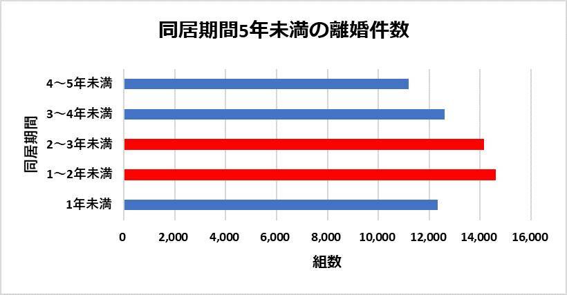 離婚は早い方がいい 同居期間別離婚率から考える 離婚とお金 19年11月22日 エキサイトニュース