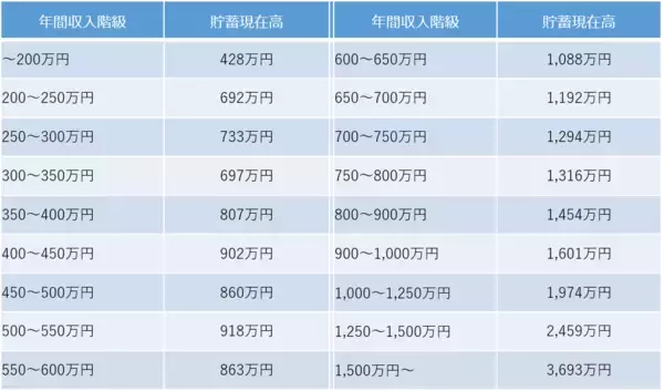 「大手の冬のボーナスは96万円！？でも多くの企業で減少傾向…ボーナスなしでも貯蓄を増やすには」の画像