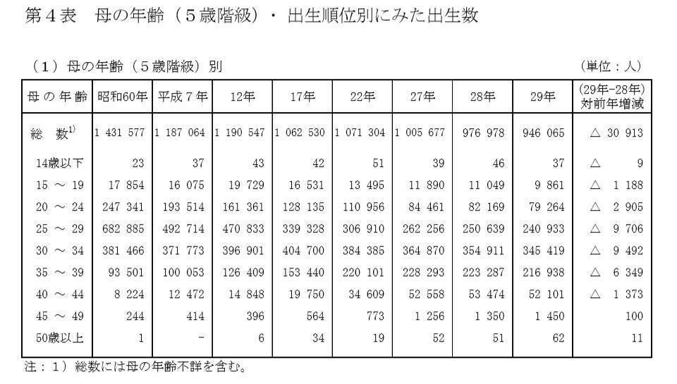 20代が「産めない」のはなぜ？出生率からみる、若者のつらい現実