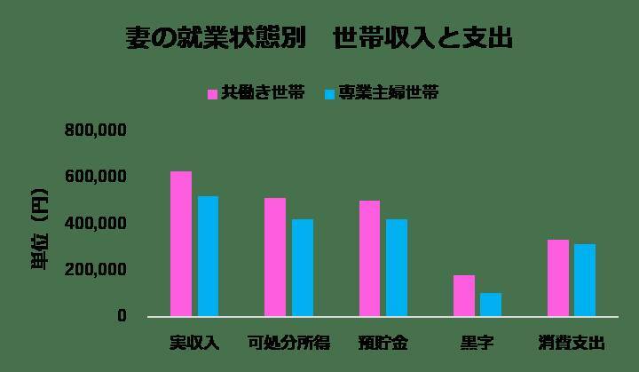 専業主婦世帯と共働き世帯の「収入差」は月10万円！共働きでも「貯金できない」理由とは