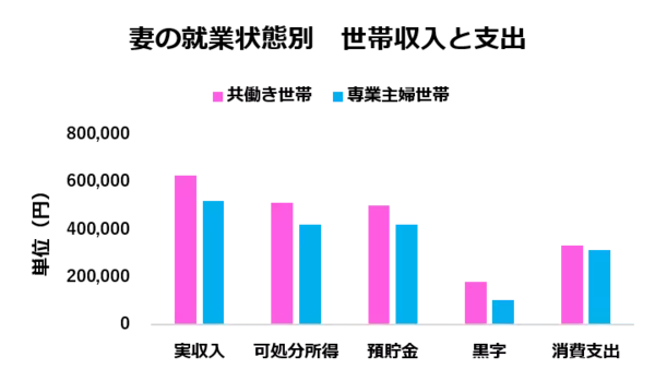 「専業主婦世帯と共働き世帯の「収入差」は月10万円！共働きでも「貯金できない」理由とは」の画像