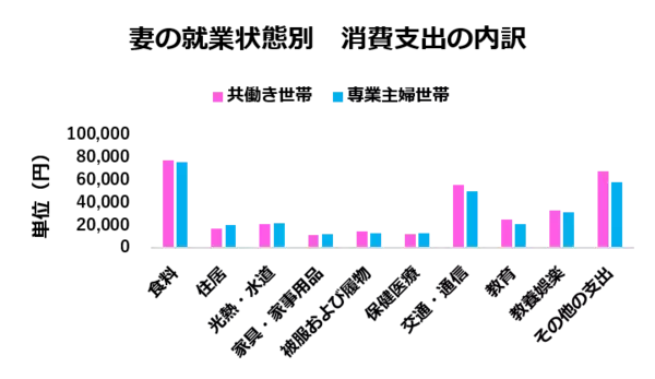 「専業主婦世帯と共働き世帯の「収入差」は月10万円！共働きでも「貯金できない」理由とは」の画像