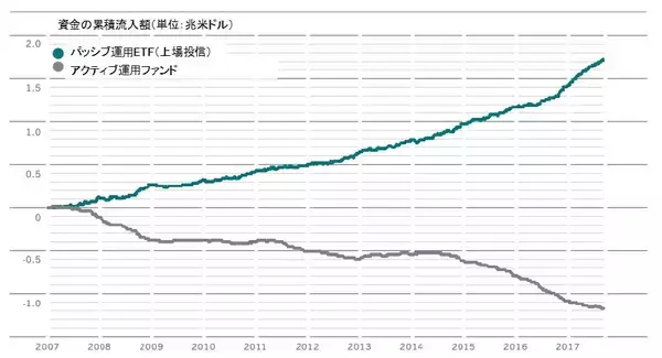 「本格的ETF（上場投信）時代の到来。流れはアクティブからパッシブへ」の画像