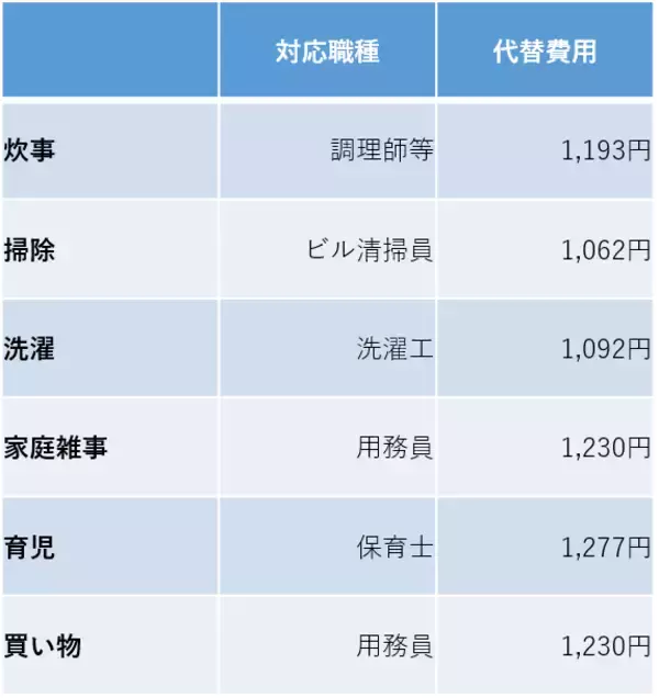 「家事・育児のお値段は月20万円？「収入が低い方が家事・育児をする」に対するモヤモヤの理由」の画像