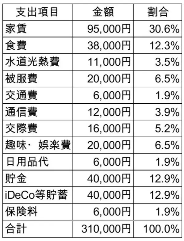 「証券、銀行、保険会社で働く3人の家計簿を公開。家計管理の特徴は？」の画像