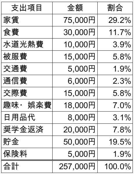 証券、銀行、保険会社で働く3人の家計簿を公開。家計管理の特徴は？