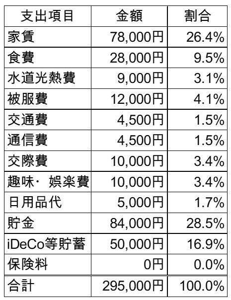 証券、銀行、保険会社で働く3人の家計簿を公開。家計管理の特徴は？