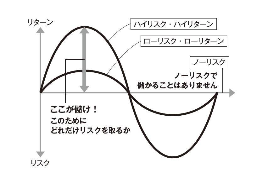 投資の世界で使う リスク ブレ幅 の意味を知り 資産形成に生かそう 年5月6日 エキサイトニュース 2 4
