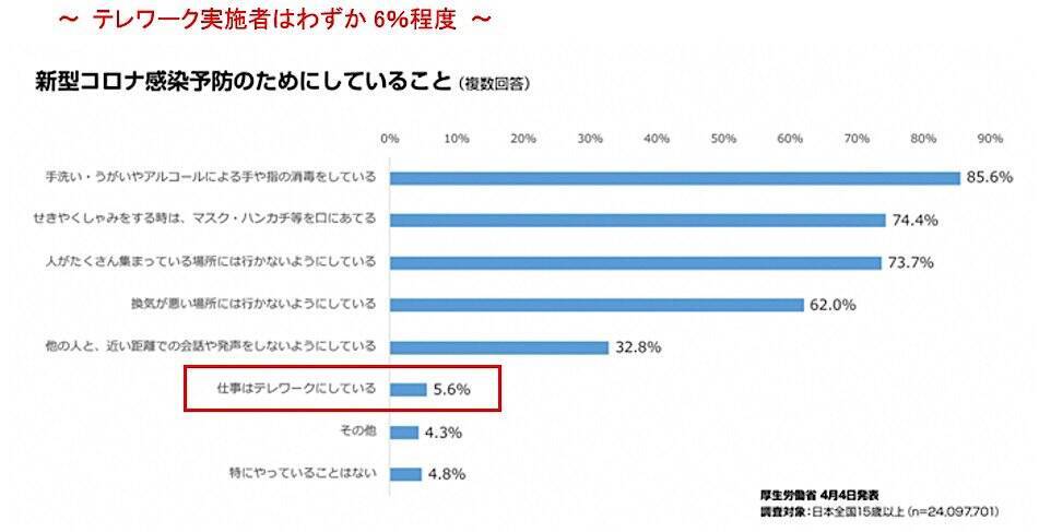 在宅勤務費用、会社からもらっていますか？ 付け焼刃的テレワークの問題点