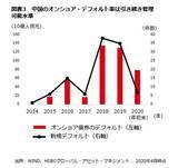 「中国の経済復興、世界経済の減速が懸念要因 ＜HSBC投信レポート＞」の画像4