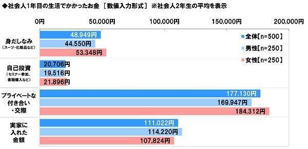 イマドキ「社会人2年生」の貯金額って、どれくらい？