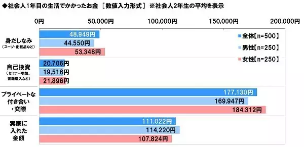 「イマドキ「社会人2年生」の貯金額って、どれくらい？」の画像