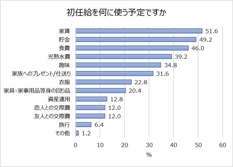 新社会人の初任給の使い道 1位は 貯金 ではない コロナの影響がでた結果に 年6月5日 エキサイトニュース