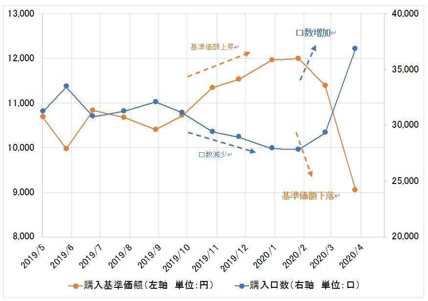 株価が下がったら喜ぶべき!?「景気が悪い時には投資せよ」の実現は積立投資で